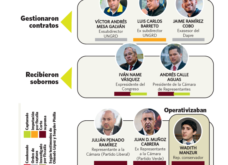 Así lideraron los exministros de Petro, Bonilla y Velasco, la compra del Congreso con la plata de Ungrd, según la Fiscalía