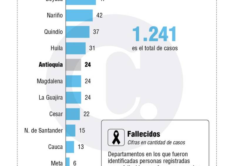 Van 1.241 colados en el proceso de vacunación en Colombia 
