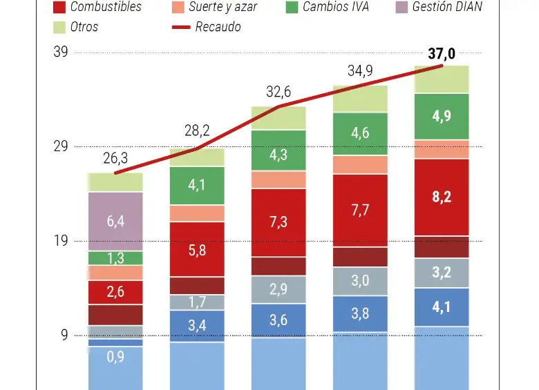 Descripción: Reforma tributaria y finanzas estatales. Fecha de evento: 6/9/2025. Fuente: Banco de Bogotá y MinHacienda. Gráfico: Departamento de Infografía, Daniel Carmona.