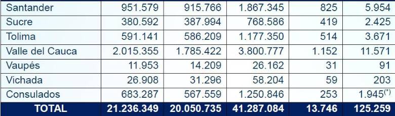 Antioquia es el segundo departamento con más colombianos habilitados para votar en las elecciones de Congreso; así quedó el censo