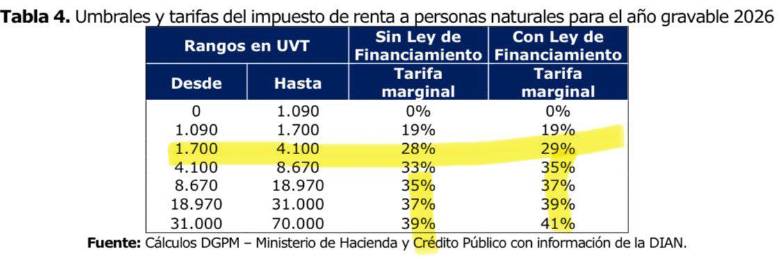 Cambios que propone la reforma tributaria en renta para personas naturales.