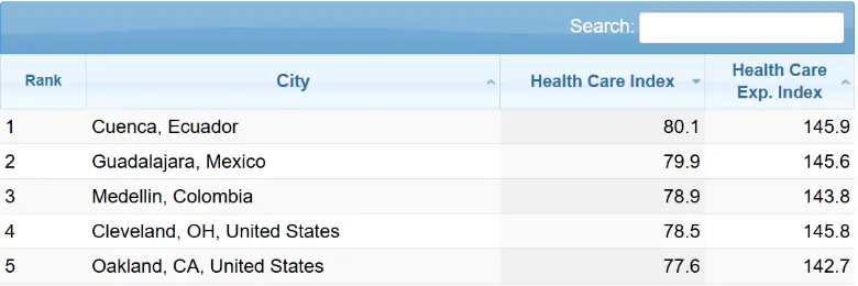 Medellín fue tercera en América y 24 en el mundo en ranking Numbeo Health Care, que mide calidad de la atención médica