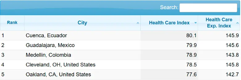 Medellín fue tercera en América y 24 en el mundo en ranking Numbeo Health Care, que mide calidad de la atención médica