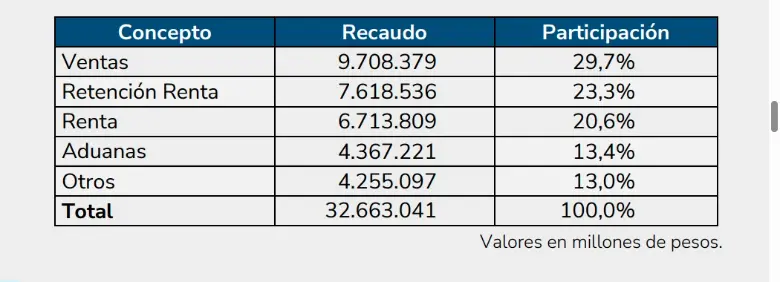 Recaudo tributario creció 9,4%, pero está por debajo de la meta de la Dian 
