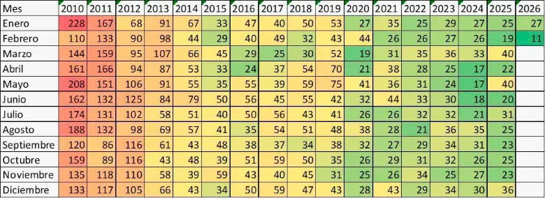Febrero fue el mes menos violento de los últimos 50 años en Medellín: solo hubo 11 homicidos