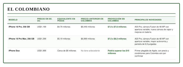 iPhone 18 Pro, Pro Max y iPhone Duo: ¿cuánto podrían costar en Colombia?