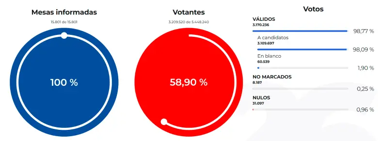 La participación en Antioquia fue del 58,9% en la primera vuelta presidencial de 2026.