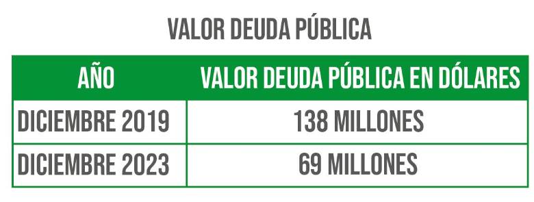 Gobernación de Antioquia con altas calificaciones en hacienda pública