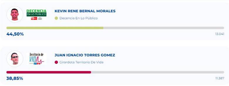 Revés del plan de desarrollo en concejo de Girardota, Antioquia, revive pelea política casada en campaña