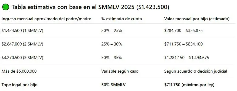 Tabla estimativa con base en el SMMLV 2025 ($1.423.500). Este cuadro es orientativo. El monto final puede variar según decisión judicial o acuerdo entre las partes. Foto: El Colombiano.