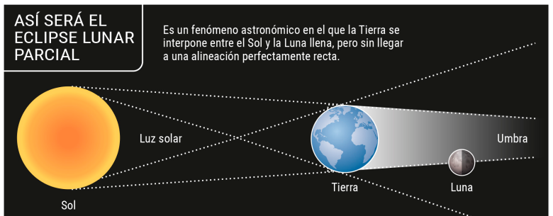 El plan para ver el eclipse de Luna con expertos desde Medellín, ¡prográmese!