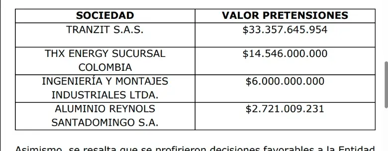 Supersociedades ganó fallos judiciales por $134.000 millones contra empresas 