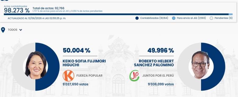 Elecciones en Perú: Sánchez se resiste a reconocer los resultados y propone a Fujimori revisar “todos los votos”