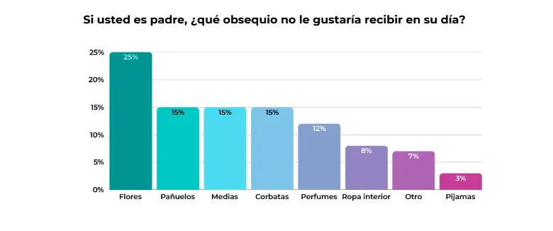 Estos son los regalos que no quieren los padres para celebrar su día