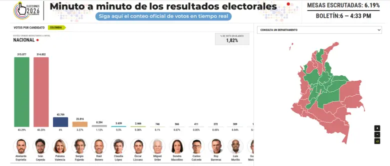 Minuto a minuto | Así transcurrió la jornada de elecciones en la que De la Espriella y Cepeda ganaron el paso a segunda vuelta