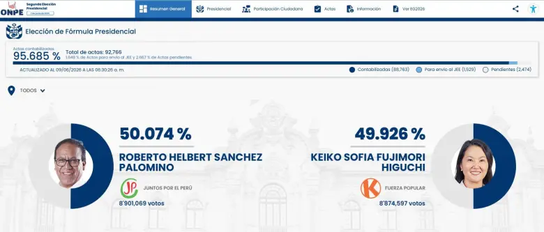 Sánchez adelanta a Fujimori en contienda electoral aún sin definir en Perú
