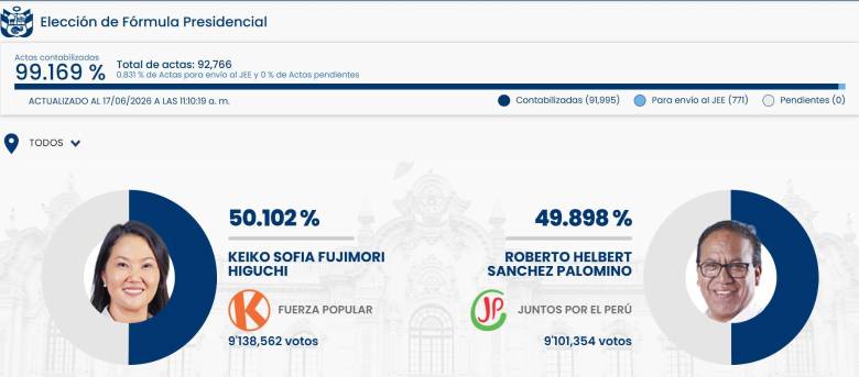 Fujimori aventaja a Sánchez con casi 37.000 votos: el 99,1 % de las actas ya fueron escrutadas en Perú