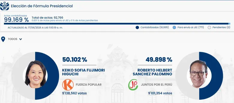 Fujimori tiene <b>9’138.562 votos</b>