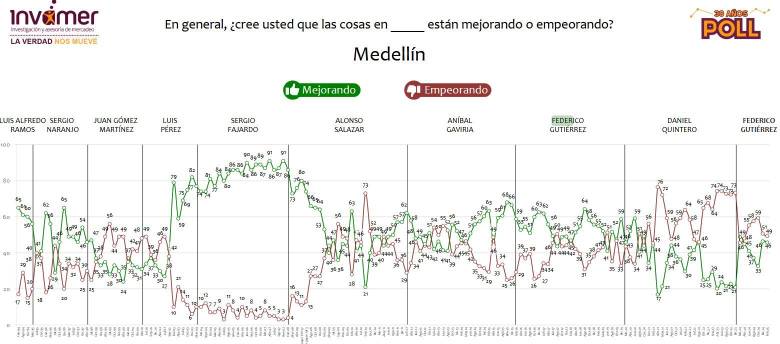 Ya salió la última encuesta de Invamer que mide popularidad de gobernadores y alcaldes, ¿cómo le fue a Rendón y a Gutiérrez?