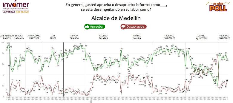 Ya salió la última encuesta de Invamer que mide popularidad de gobernadores y alcaldes, ¿cómo le fue a Rendón y a Gutiérrez?