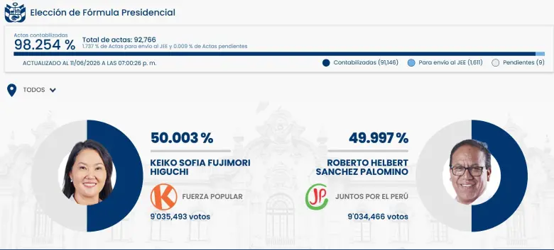 Elecciones en Perú: Fujimori mantiene la delantera, pero Sánchez rechaza resultados preliminares y denuncia “indicios de fraude”