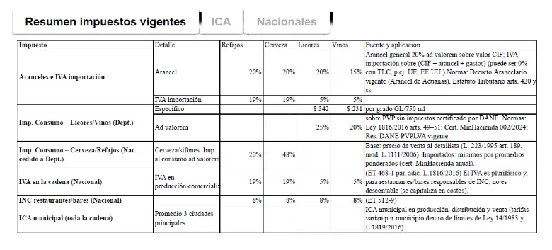 Este es el resumen de los impuestos vigentes para este sector. FOTO: Cortesía Asobares