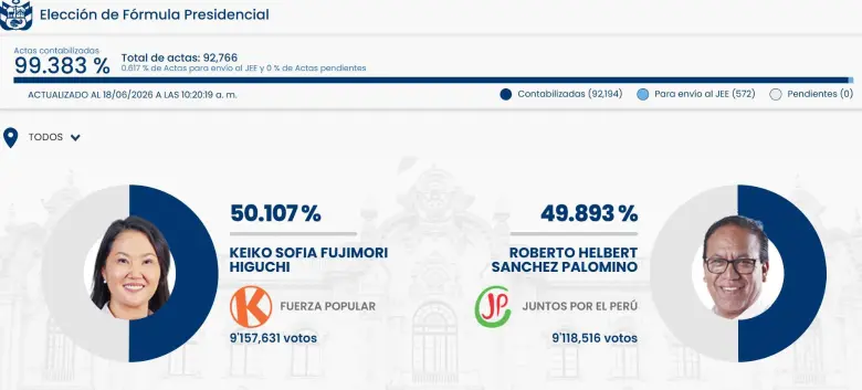 Roberto Sánchez pide anular todos los votos de peruanos en el exterior, que favorecen a Fujimori