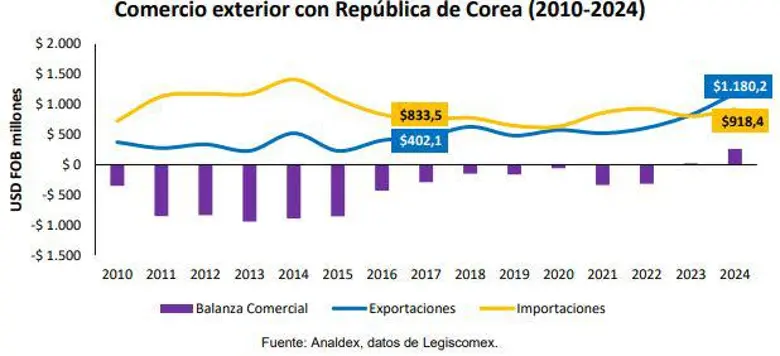 Comercio exterior con Corea del Sur (2010-2024).
