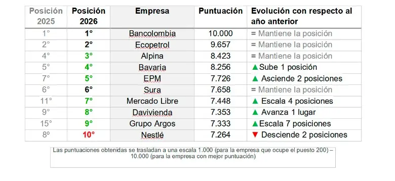 Cuatro empresas antioqueñas destacan entre las 10 mejores de Colombia para trabajar