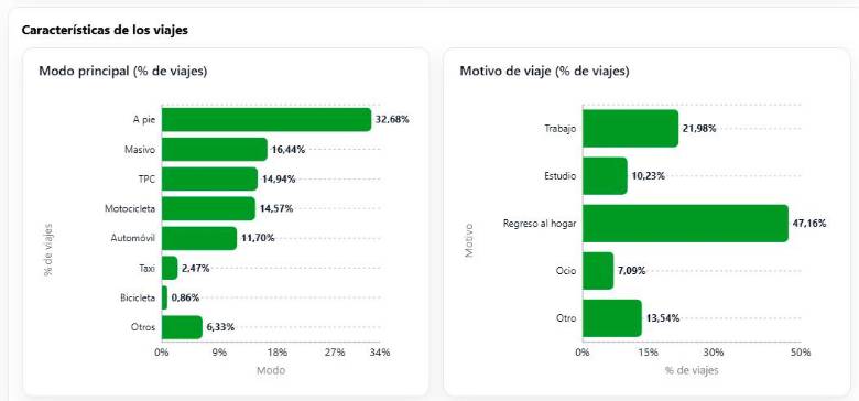 Movilidad en el Valle de Aburrá: 6% menos de la población se mueve por teletrabajo, pero recorridos se tardan cada vez más
