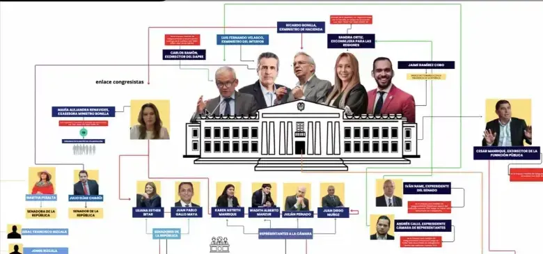 Esta es la matriz de colaboración que entregó Olmedo López a la Fiscalía: Luis Fernando Velasco y Jaime Ramírez Cobo, cabezas del caso Ungrd. Foto: cortesía