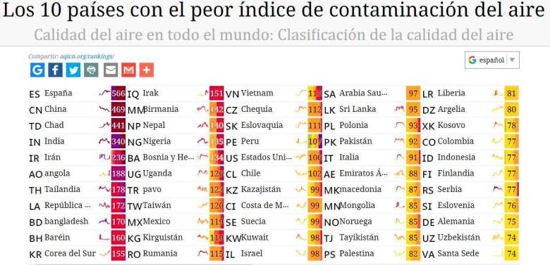 Los países más contaminados del mundo a fecha del 15 de marzo de 2022 según aqicn.org. Foto: Sinc