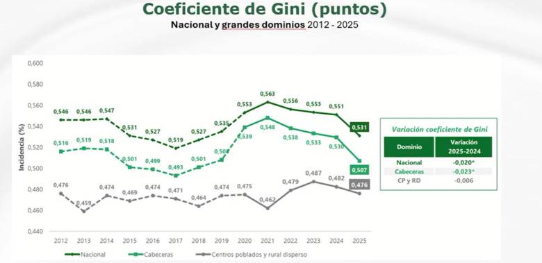 Desigualdad en Colombia.