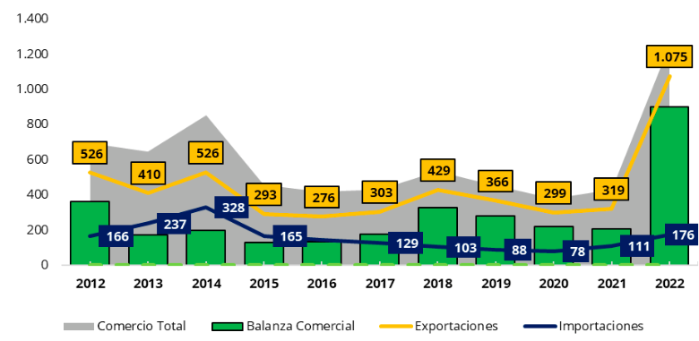 Comercio total entre Colombia y Israel (2012-2022). CRÉDITO ANALDEX. 