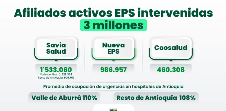 ¡Insostenible! Sistema de Salud en Antioquia vive una de sus peores crisis: EPS adeudan $8 billones a la red hospitalaria
