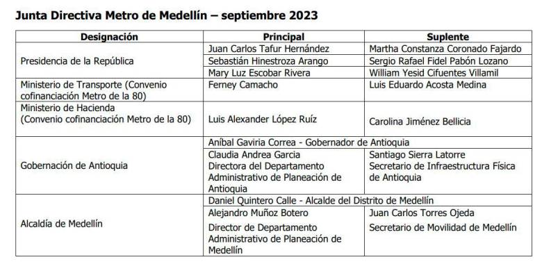 Así quedó conformada la nueva junta directiva del Metro de Medellín.