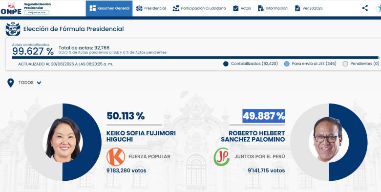 Cuenta regresiva en Perú: así se juega el último capítulo de las elecciones, ¿en qué va el conteo?