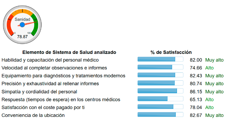 Medellín fue tercera en América y 24 en el mundo en ranking Numbeo Health Care, que mide calidad de la atención médica
