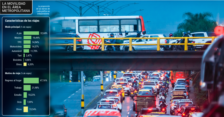 Un dato revelador muestra que cada vez perdemos más tiempo por las congestiones: mientras en 2005 el tiempo promedio de un desplazamiento en la ciudad era de 25 minutos, en 2025 fue de 39 minutos. FOTO EL COLOMBIANO