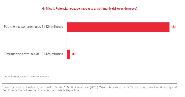 Anif calcula que el recaudo al patrimonio para empresas recogería más de 13 billones de pesos. FOTO ANIF