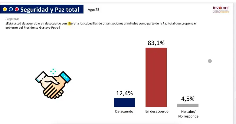 Empresarios, medios, Corte y BanRep le ganan en favorabilidad a Petro