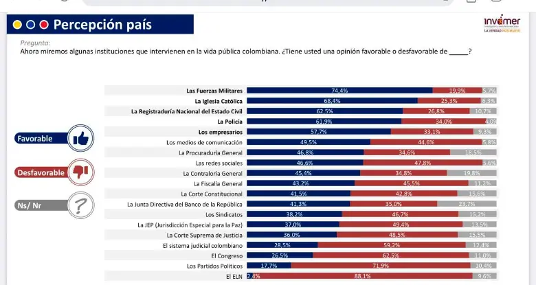 Empresarios, medios, Corte y BanRep le ganan en favorabilidad a Petro