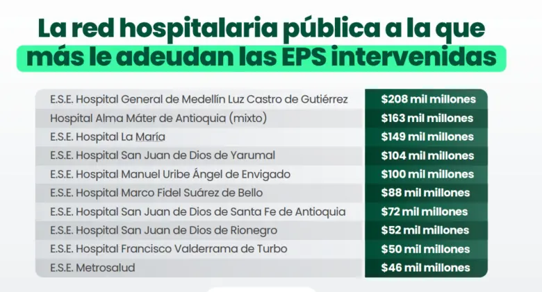 ¡Insostenible! Sistema de Salud en Antioquia vive una de sus peores crisis: EPS adeudan $8 billones a la red hospitalaria