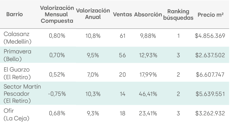 Indicador que permite conocer los cinco barrios recomendados para comprar vivienda en el Valle de Aburrá y Oriente cercano