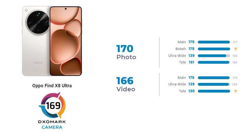 Así evalúa DXOMARK el Oppo Find X8 Ultra en el ranking de mejores telefonos este año. FOTO cortesía