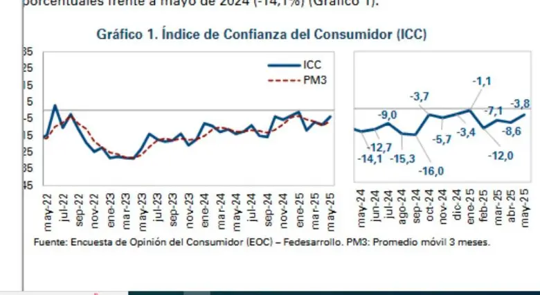 Confianza del consumidor mejoró 8 puntos en Medellín, pero sigue en terreno negativo