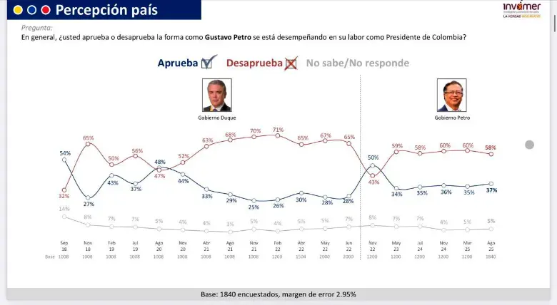 Empresarios, medios, Corte y BanRep le ganan en favorabilidad a Petro
