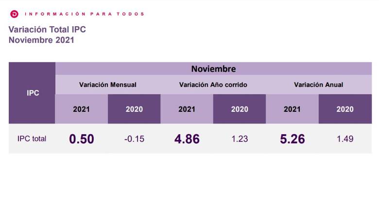 Carne, huevos y leche encarecieron el costo de vida en noviembre