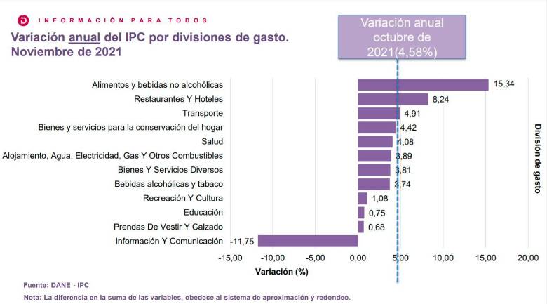 Carne, huevos y leche encarecieron el costo de vida en noviembre