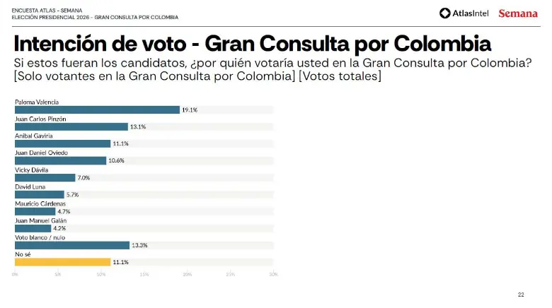 Abelardo de la Espriella se perfila como ganador frente a Iván Cepeda en las presidenciales, según encuesta de AtlasIntel